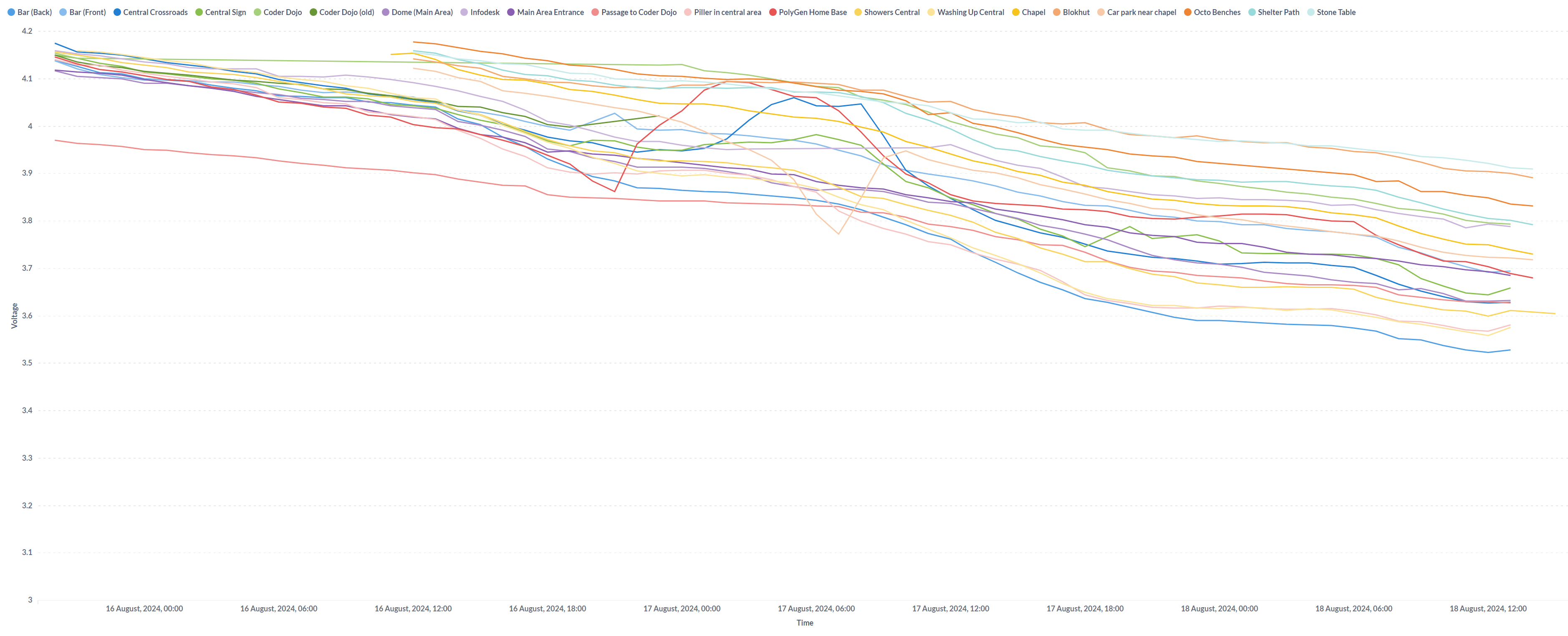 Unit Voltage History Unit Voltage Graph